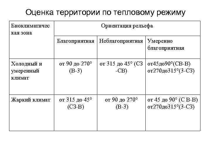 Оценка территории по тепловому режиму Биоклиматичес кая зона Ориентация рельефа Благоприятная Неблагоприятная Умеренно благоприятная