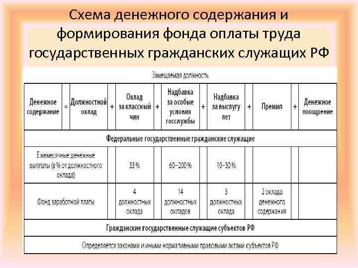 Схема денежного содержания и формирования фонда оплаты труда государственных гражданских служащих РФ 