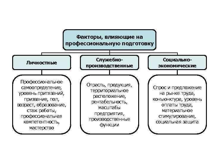 Какие факторы по мнению автора