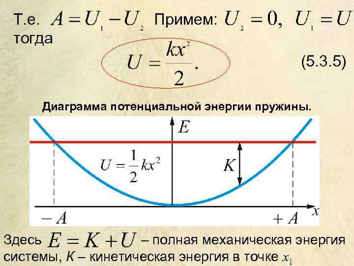 Т. е. тогда Примем: (5. 3. 5) Диаграмма потенциальной энергии пружины. Здесь – полная