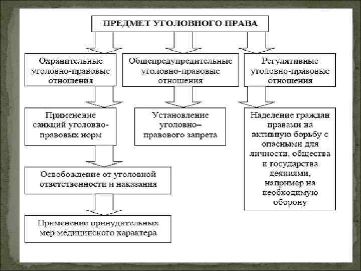 Уголовно правовые отношения схема