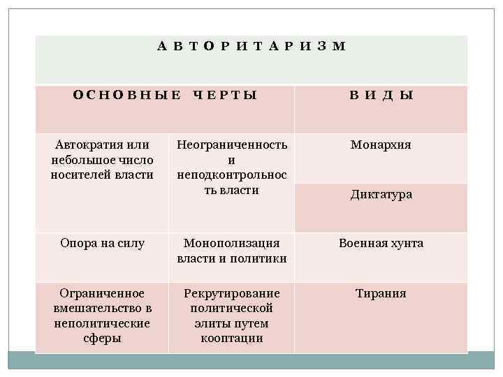 Автократия. Виды автократии. Формы правления автократия. Демократия и автократия.