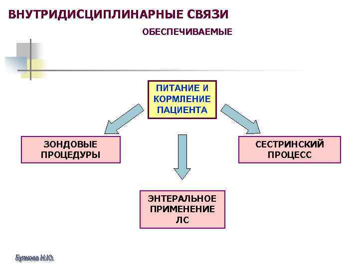 ВНУТРИДИСЦИПЛИНАРНЫЕ СВЯЗИ ОБЕСПЕЧИВАЕМЫЕ ПИТАНИЕ И КОРМЛЕНИЕ ПАЦИЕНТА ЗОНДОВЫЕ ПРОЦЕДУРЫ СЕСТРИНСКИЙ ПРОЦЕСС ЭНТЕРАЛЬНОЕ ПРИМЕНЕНИЕ ЛС