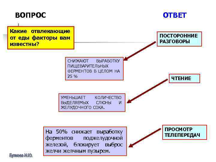 ВОПРОС ОТВЕТ Какие отвлекающие от еды факторы вам известны? СНИЖАЮТ ВЫРАБОТКУ ПИЩЕВАРИТЕЛЬНЫХ ФЕРМЕНТОВ В