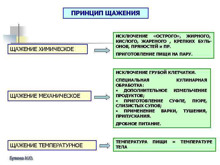 Химическое щажение исключает