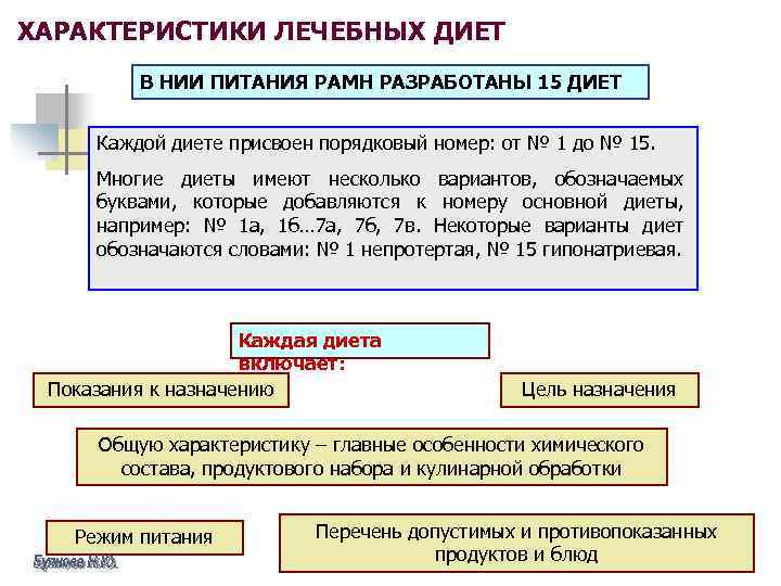 ХАРАКТЕРИСТИКИ ЛЕЧЕБНЫХ ДИЕТ В НИИ ПИТАНИЯ РАМН РАЗРАБОТАНЫ 15 ДИЕТ Каждой диете присвоен порядковый