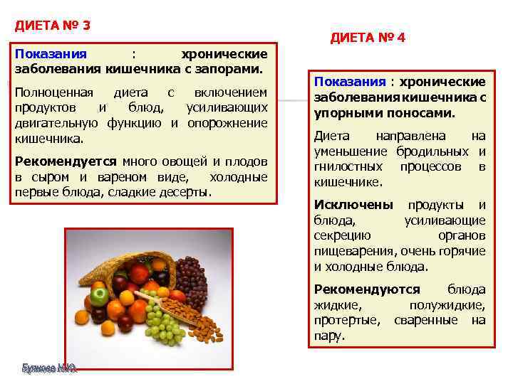 ДИЕТА № 3 Показания : хронические заболевания кишечника с запорами. Полноценная диета с включением