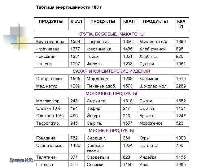 Таблица энергоценности 100 г ПРОДУКТЫ ККАЛ ПРОДУКТЫ ККА Л КРУПА, БОБОВЫЕ, МАКАРОНЫ Крупа манная