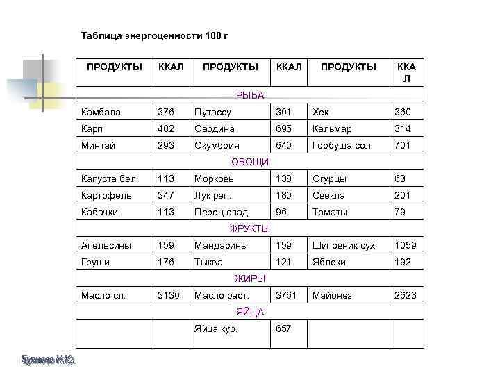 Таблица энергоценности 100 г ПРОДУКТЫ ККАЛ ПРОДУКТЫ ККА Л РЫБА Камбала 376 Путассу 301