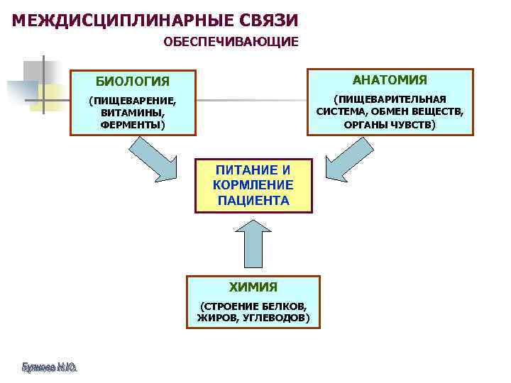 МЕЖДИСЦИПЛИНАРНЫЕ СВЯЗИ ОБЕСПЕЧИВАЮЩИЕ БИОЛОГИЯ АНАТОМИЯ (ПИЩЕВАРЕНИЕ, ВИТАМИНЫ, ФЕРМЕНТЫ) (ПИЩЕВАРИТЕЛЬНАЯ СИСТЕМА, ОБМЕН ВЕЩЕСТВ, ОРГАНЫ ЧУВСТВ)