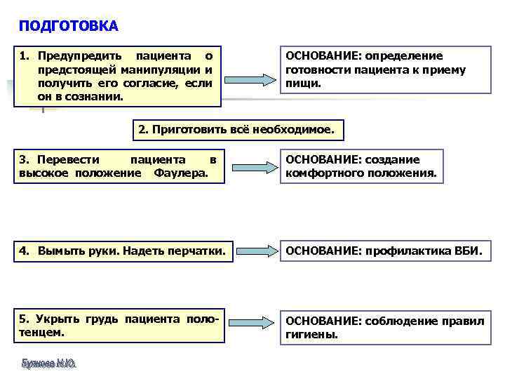 ПОДГОТОВКА 1. Предупредить пациента о предстоящей манипуляции и получить его согласие, если он в