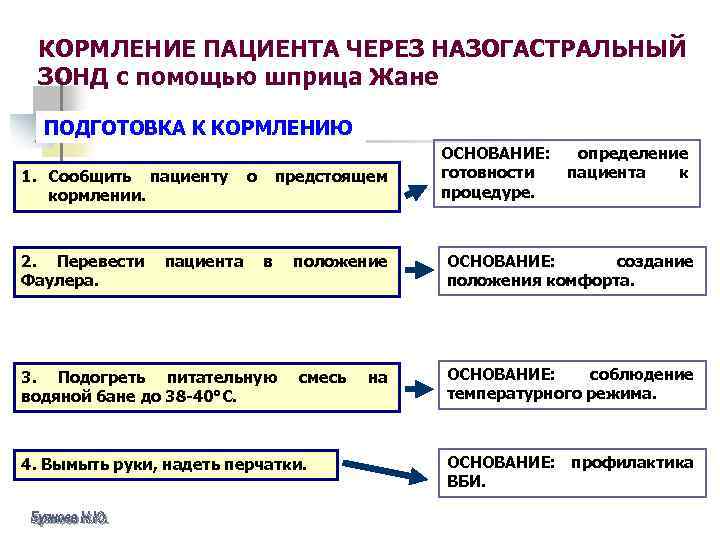 КОРМЛЕНИЕ ПАЦИЕНТА ЧЕРЕЗ НАЗОГАСТРАЛЬНЫЙ ЗОНД с помощью шприца Жане ПОДГОТОВКА К КОРМЛЕНИЮ 1. Сообщить