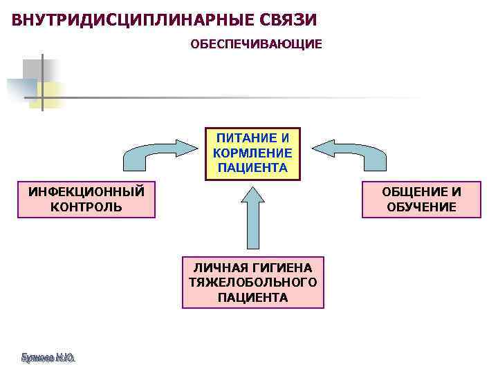 ВНУТРИДИСЦИПЛИНАРНЫЕ СВЯЗИ ОБЕСПЕЧИВАЮЩИЕ ПИТАНИЕ И КОРМЛЕНИЕ ПАЦИЕНТА ИНФЕКЦИОННЫЙ КОНТРОЛЬ ОБЩЕНИЕ И ОБУЧЕНИЕ ЛИЧНАЯ ГИГИЕНА