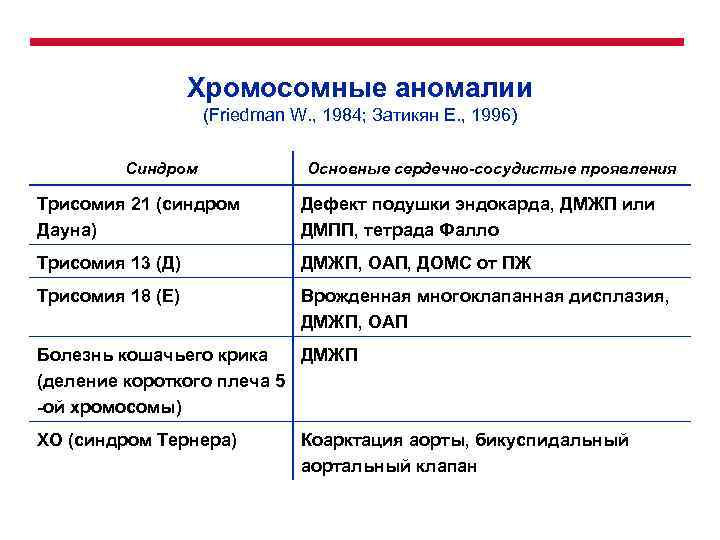 Хромосомные аномалии (Friedman W. , 1984; Затикян Е. , 1996) Синдром Основные сердечно-сосудистые проявления