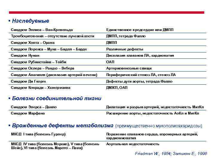 § Наследуемые Синдром Эллиса – Ван-Кревельда Единственное предсердие или ДМПП Тромбоцитопения – отсутствие лучевой