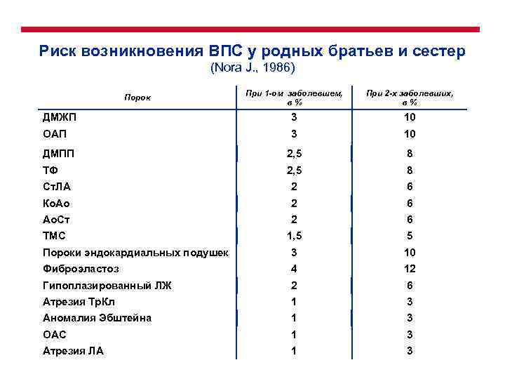 Риск возникновения ВПС у родных братьев и сестер (Nora J. , 1986) При 1