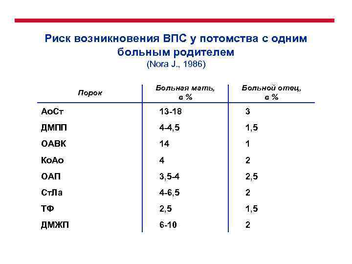 Риск возникновения ВПС у потомства с одним больным родителем (Nora J. , 1986) Порок