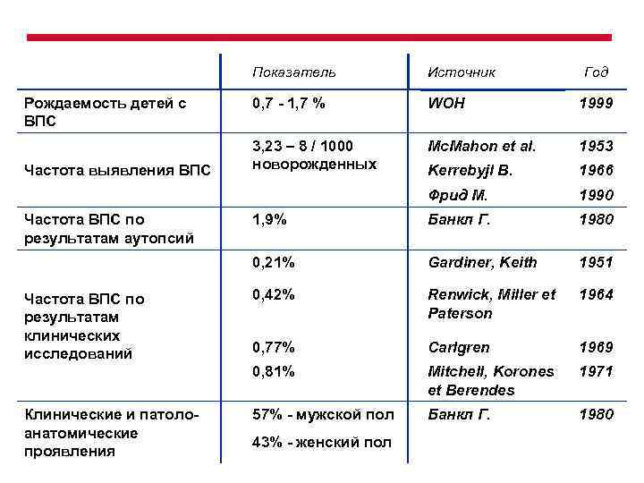 Показатель Частота ВПС по результатам клинических исследований Клинические и патолоанатомические проявления 1999 3, 23