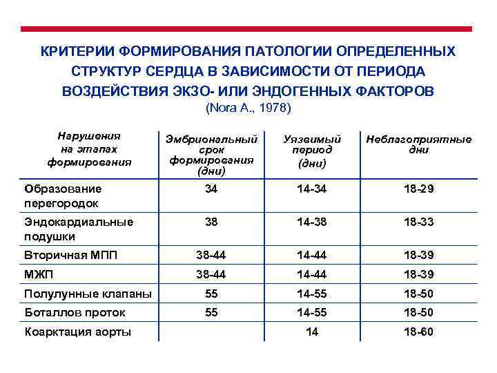 КРИТЕРИИ ФОРМИРОВАНИЯ ПАТОЛОГИИ ОПРЕДЕЛЕННЫХ СТРУКТУР СЕРДЦА В ЗАВИСИМОСТИ ОТ ПЕРИОДА ВОЗДЕЙСТВИЯ ЭКЗО- ИЛИ ЭНДОГЕННЫХ