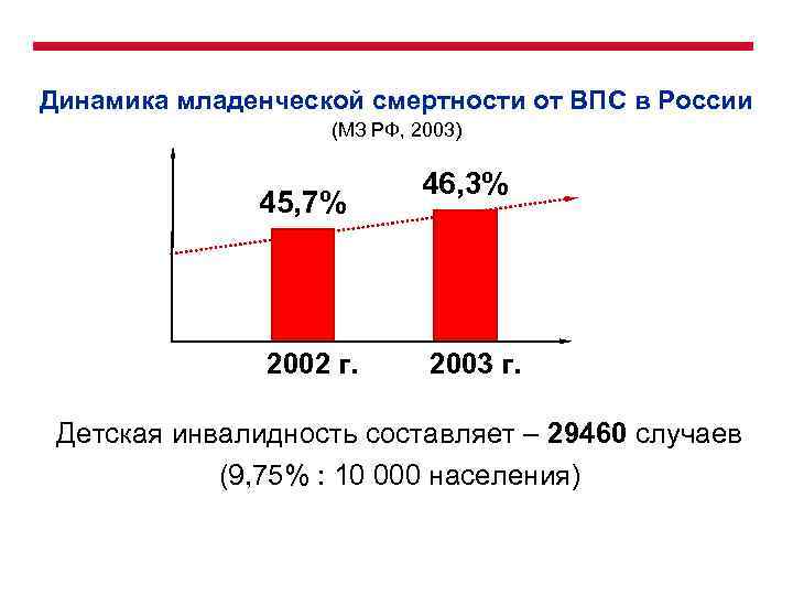 Динамика младенческой смертности от ВПС в России (МЗ РФ, 2003) 45, 7% 2002 г.