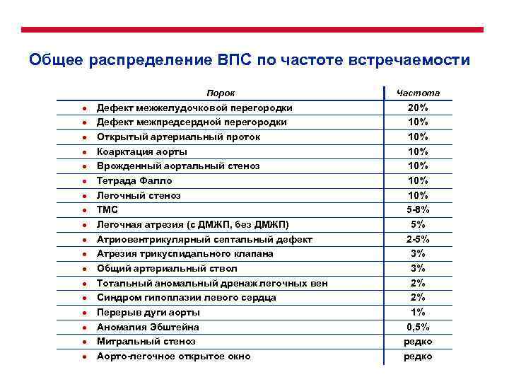 Общее распределение ВПС по частоте встречаемости Порок ● ● ● ● ● Дефект межжелудочковой