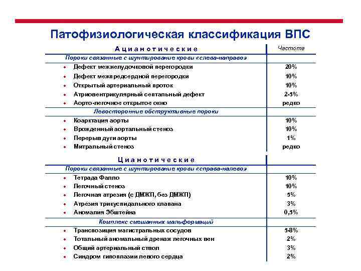 Патофизиологическая классификация ВПС Ацианотические Частота Пороки связанные с шунтирование крови «слева-направо» ● Дефект межжелудочковой