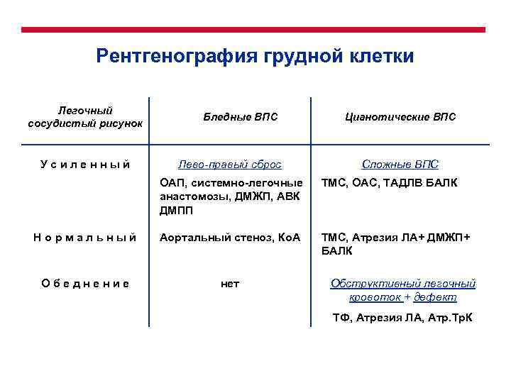 Рентгенография грудной клетки Легочный сосудистый рисунок Усиленный Бледные ВПС Лево-правый сброс Цианотические ВПС Сложные