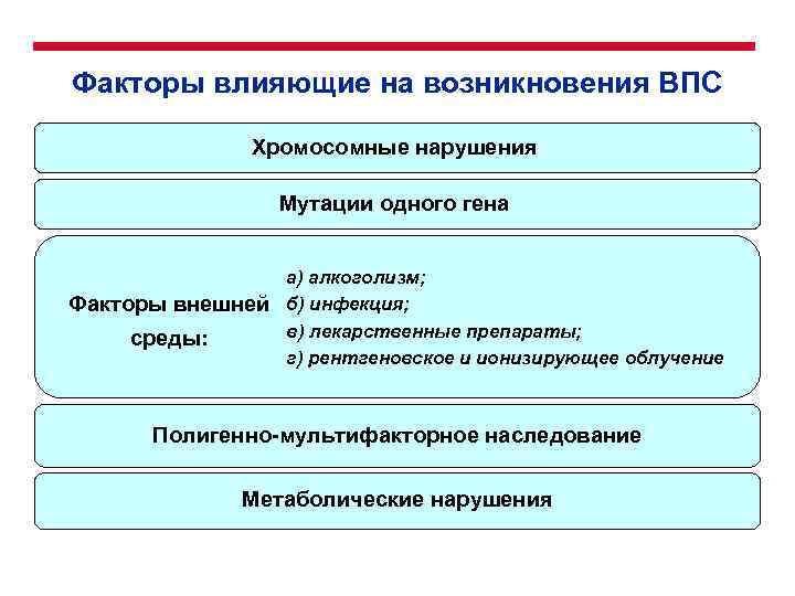 Факторы влияющие на возникновения ВПС Хромосомные нарушения Мутации одного гена а) алкоголизм; Факторы внешней