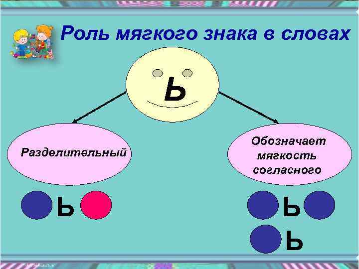 Роль мягкого знака в словах Ь Разделительный Ь Обозначает мягкость согласного Ь Ь 