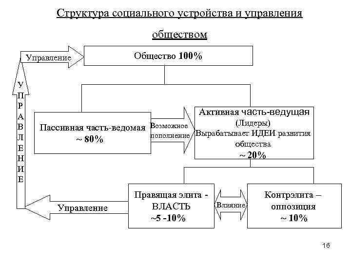 Части вели. Социальная конструкция. Схема управления в общинах. Взгляды на социальное устройство. Соц устройство.