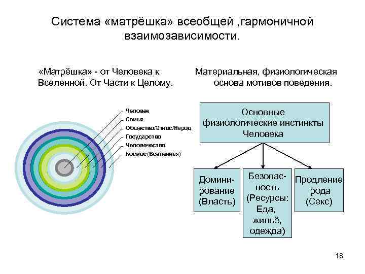 Система «матрёшка» всеобщей , гармоничной взаимозависимости. «Матрёшка» - от Человека к Вселенной. От Части