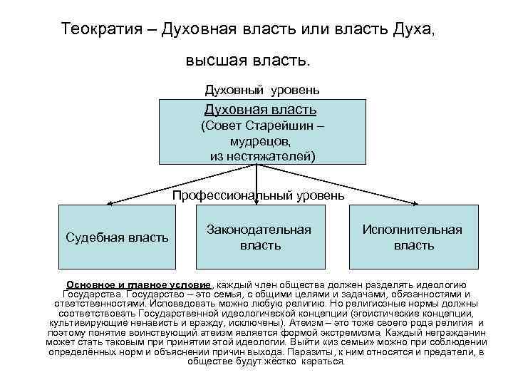 Теократия – Духовная власть или власть Духа, высшая власть. Духовный уровень Духовная власть (Совет