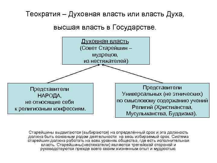 Теократия – Духовная власть или власть Духа, высшая власть в Государстве. Духовная власть (Совет