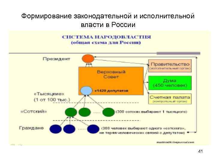 Формирование законодательной и исполнительной власти в России 41 