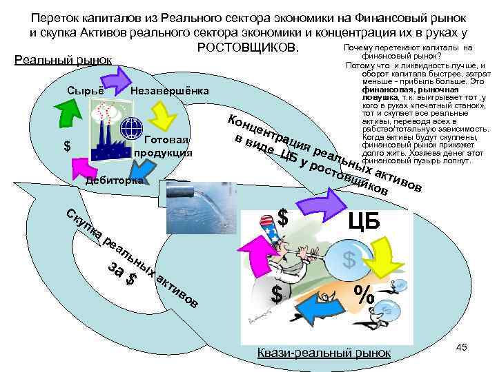 Переток капиталов из Реального сектора экономики на Финансовый рынок и скупка Активов реального сектора