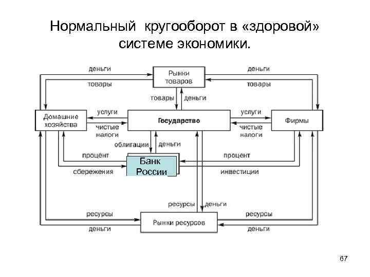 Нормальный кругооборот в «здоровой» системе экономики. Банк России 67 