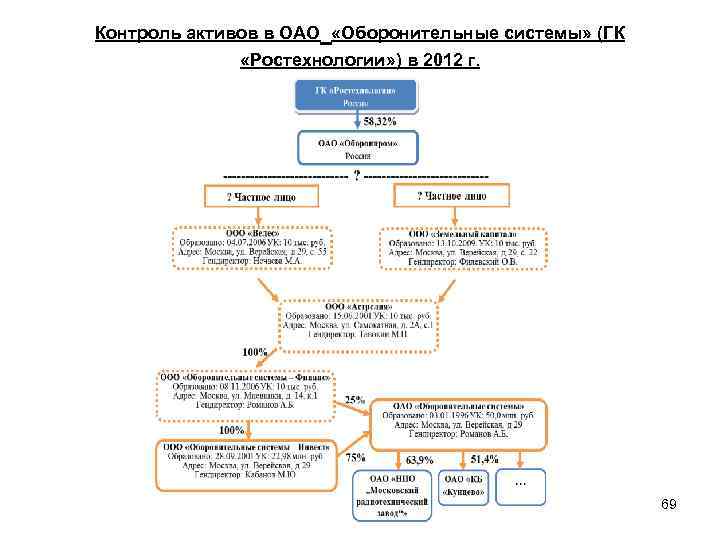  Контроль активов в ОАО «Оборонительные системы» (ГК «Ростехнологии» ) в 2012 г. 69