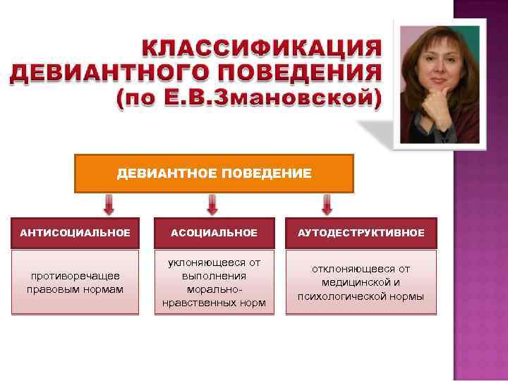 ДЕВИАНТНОЕ ПОВЕДЕНИЕ АНТИСОЦИАЛЬНОЕ АУТОДЕСТРУКТИВНОЕ противоречащее правовым нормам уклоняющееся от выполнения моральнонравственных норм отклоняющееся от