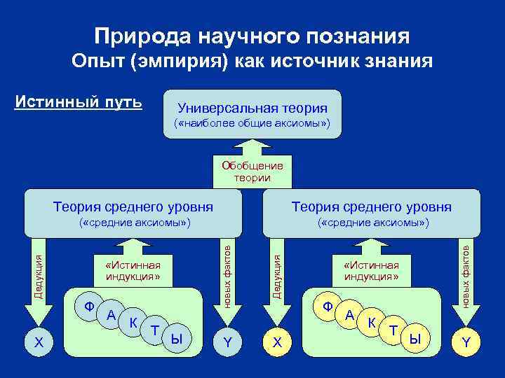 Природа научного познания Опыт (эмпирия) как источник знания Истинный путь Универсальная теория ( «наиболее