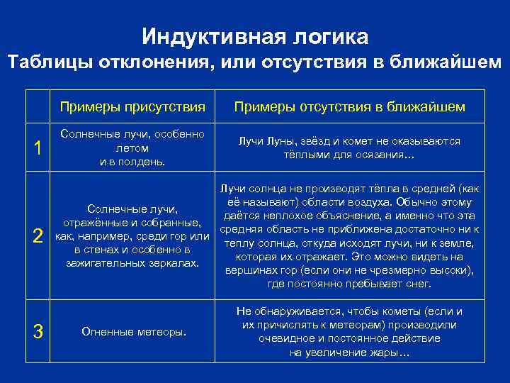 Индуктивная логика Таблицы отклонения, или отсутствия в ближайшем Примеры присутствия 1 2 3 Примеры
