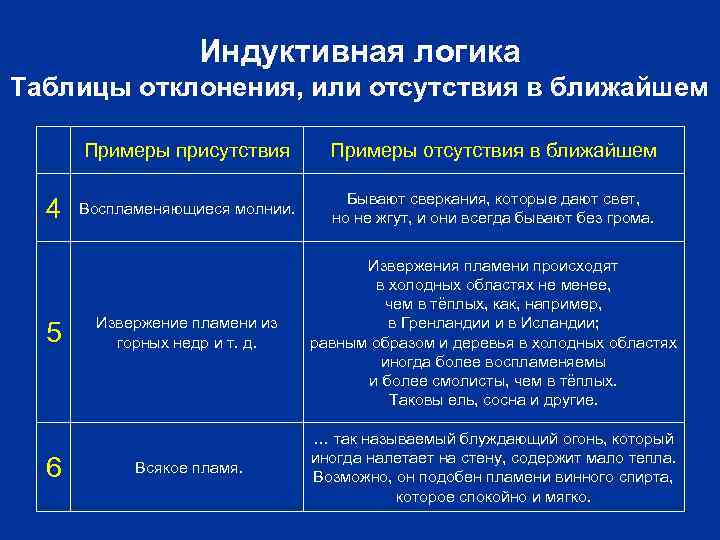 Индуктивная логика Таблицы отклонения, или отсутствия в ближайшем Примеры присутствия 4 5 6 Примеры