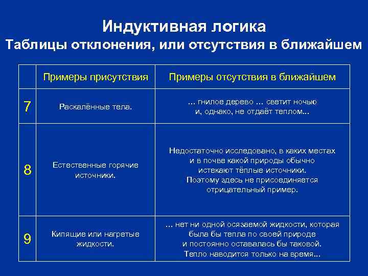 Индуктивная логика Таблицы отклонения, или отсутствия в ближайшем Примеры присутствия 7 8 9 Примеры