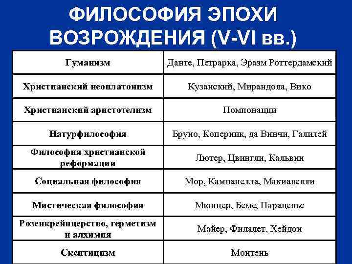 ФИЛОСОФИЯ ЭПОХИ ВОЗРОЖДЕНИЯ (V-VI вв. ) Гуманизм Данте, Петрарка, Эразм Роттердамский Христианский неоплатонизм Кузанский,