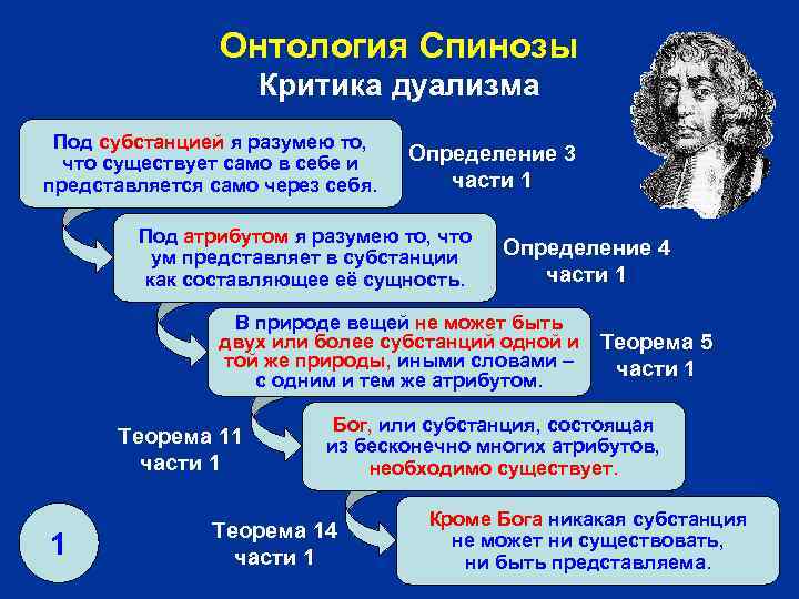 Онтология Спинозы Критика дуализма Под субстанцией я разумею то, что существует само в себе