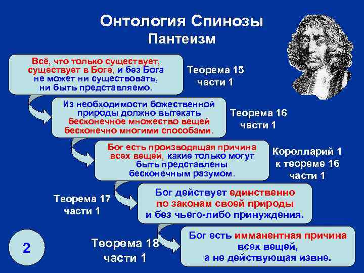 Онтология Спинозы Пантеизм Всё, что только существует, существует в Боге, и без Бога не