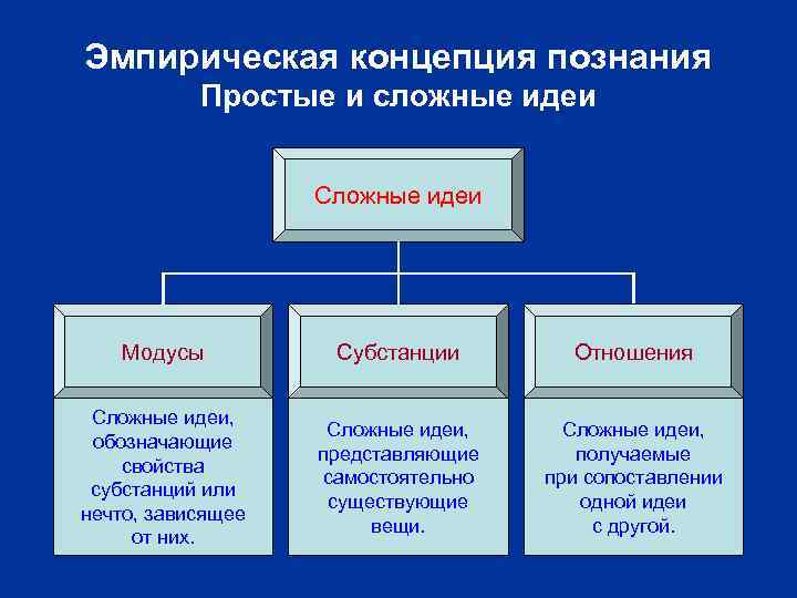 Эмпирическая концепция познания Простые и сложные идеи Сложные идеи Модусы Субстанции Отношения Сложные идеи,