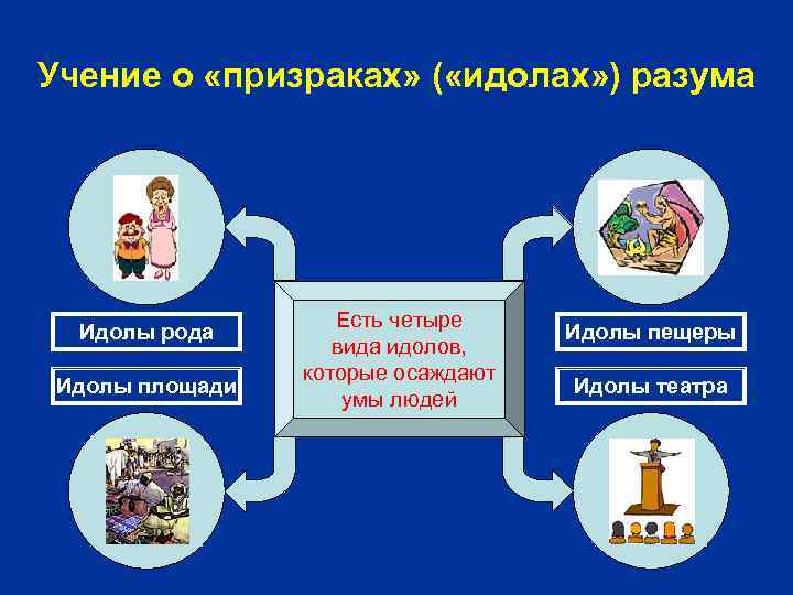 Учение о «призраках» ( «идолах» ) разума Идолы рода Идолы площади Есть четыре вида