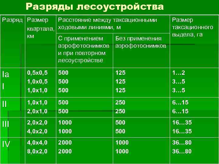 Разряды лесоустройства Разряд Размер квартала, км Расстояние между таксационными ходовыми линиями, м С применением