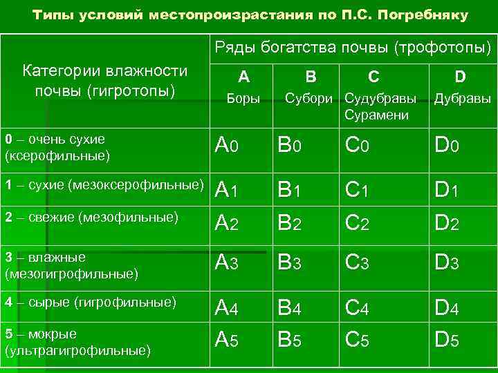 Типы условий местопроизрастания по П. С. Погребняку Ряды богатства почвы (трофотопы) Категории влажности почвы