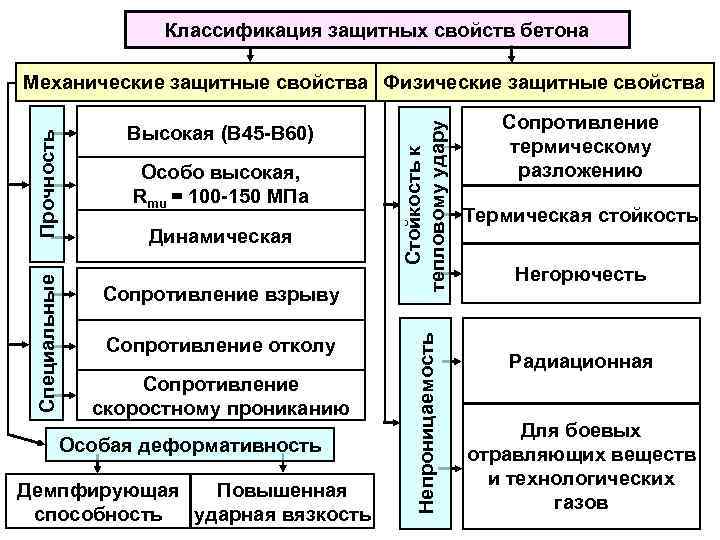 Классификация защитных свойств бетона Особо высокая, Rmu = 100 -150 МПа Динамическая Сопротивление взрыву